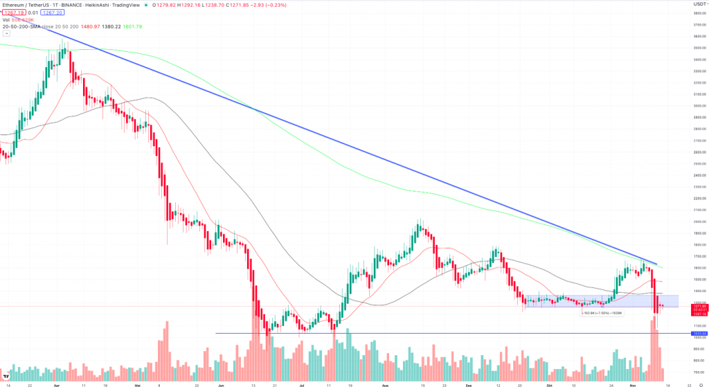 Ethereum Kurs