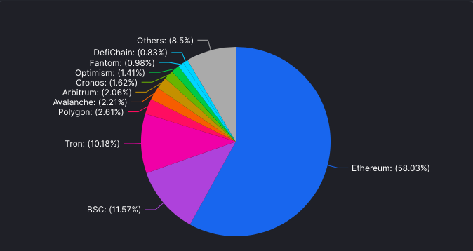 TVL nach DeFi Chains