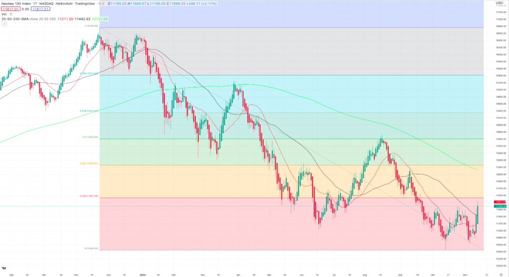 Nasdaq 100