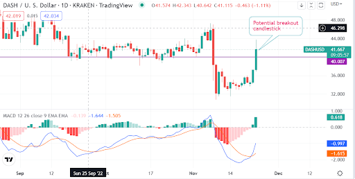 DASH returns 20% in a day. Has the cryptocurrency turned bullish?