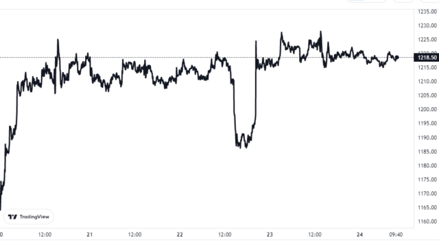 Ethereum Price Chart