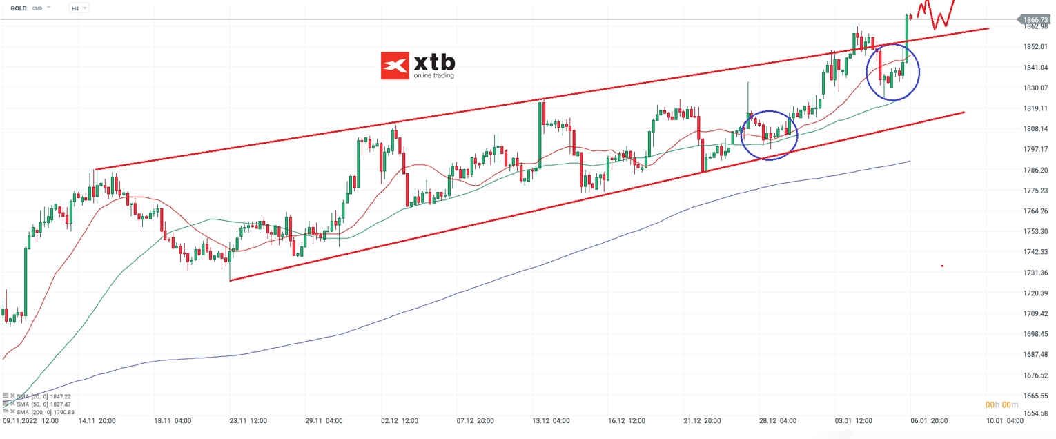 Gold Chartanalyse am 08.01.2023 - Prognose, News, Setups