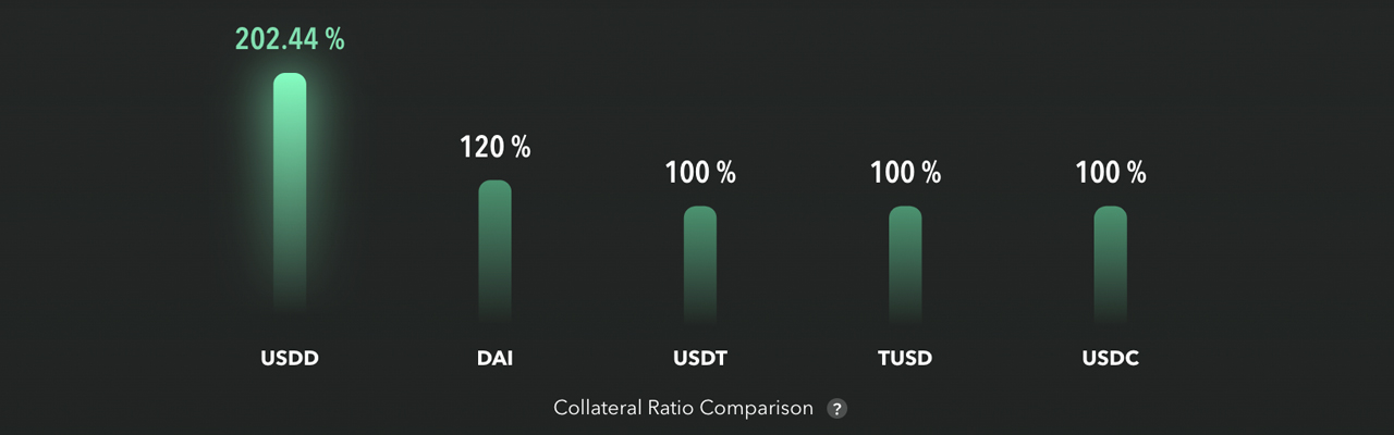 Tron's USDD Stablecoin Experiences Fluctuations Again, Drops Below $1 Parity in Early 2023