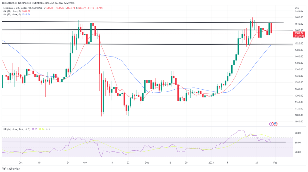 Bitcoin, Ethereum Technical Analysis: BTC Nears $24,000 Following Weekend Rally