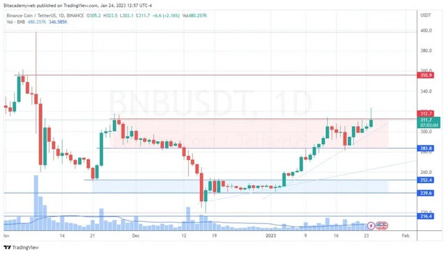 Binance Coin (BNB) borra las pérdidas por el FUD