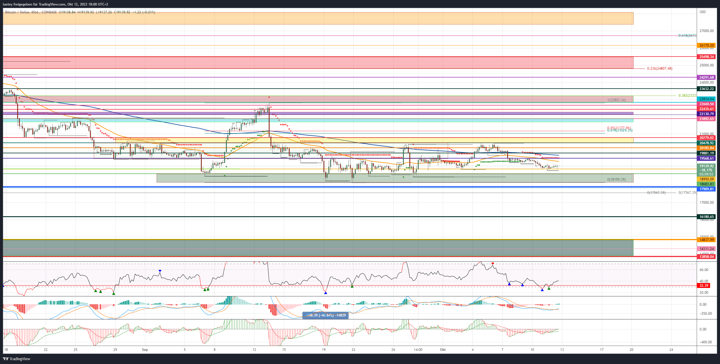 Kursanalyse Bitcoin (BTC) 12.10.22