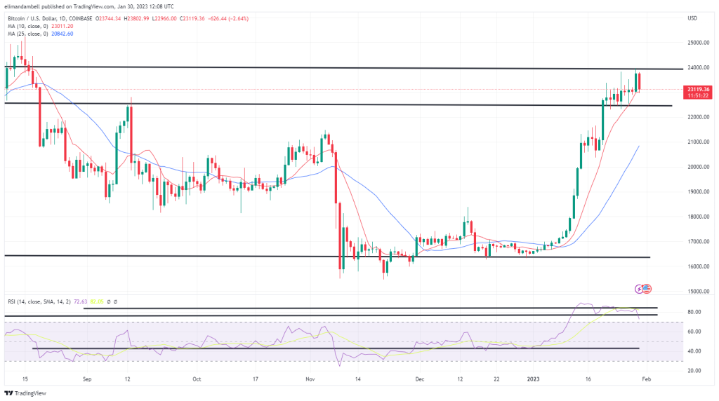 Bitcoin, Ethereum Technical Analysis: BTC Nears $24,000 Following Weekend Rally