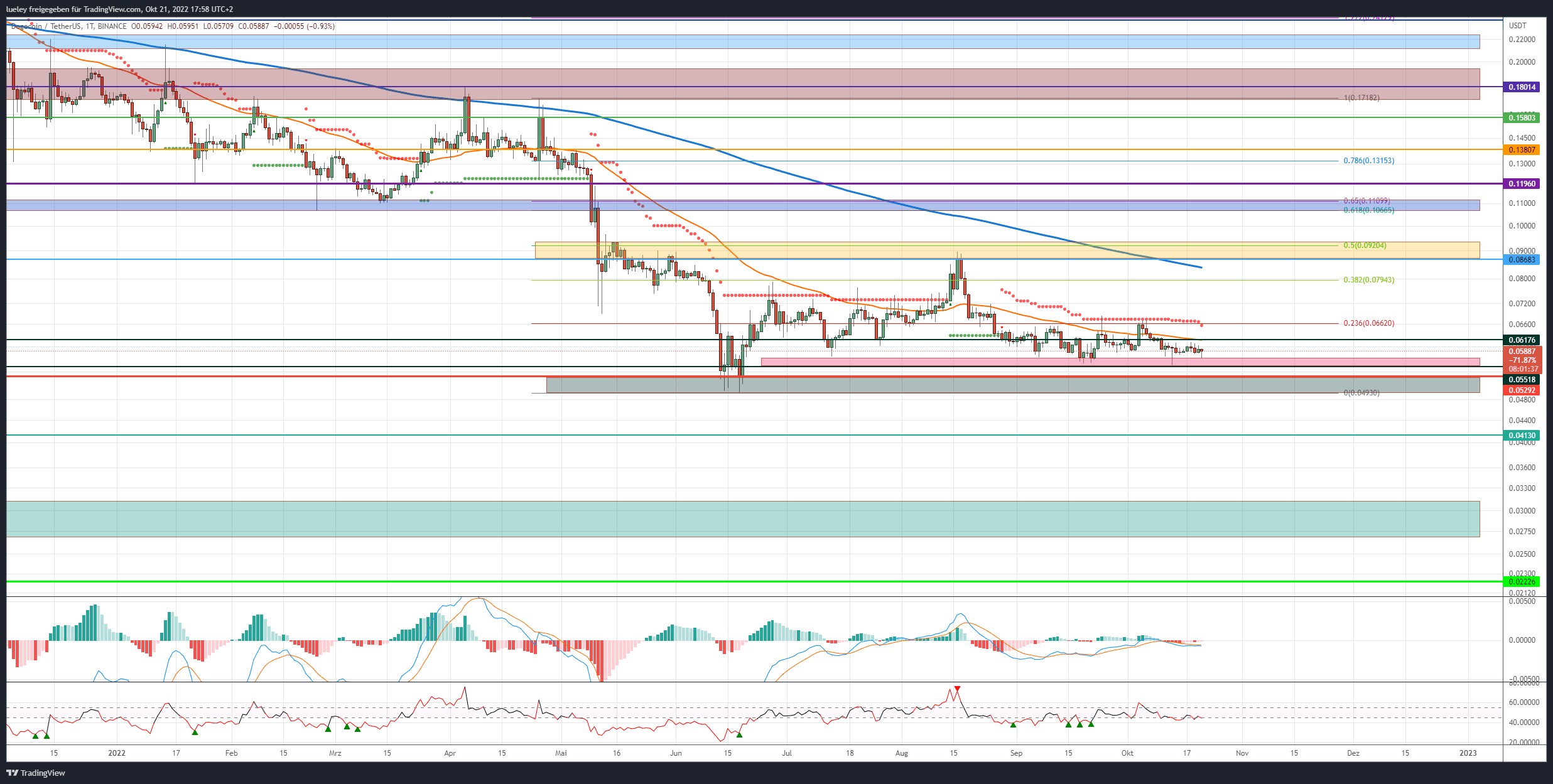 Kursanalyse Dogecoin (DOGE) 21.10.22