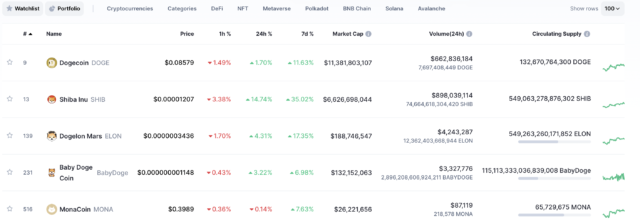 Dogecoin and Shiba Inu meme coins