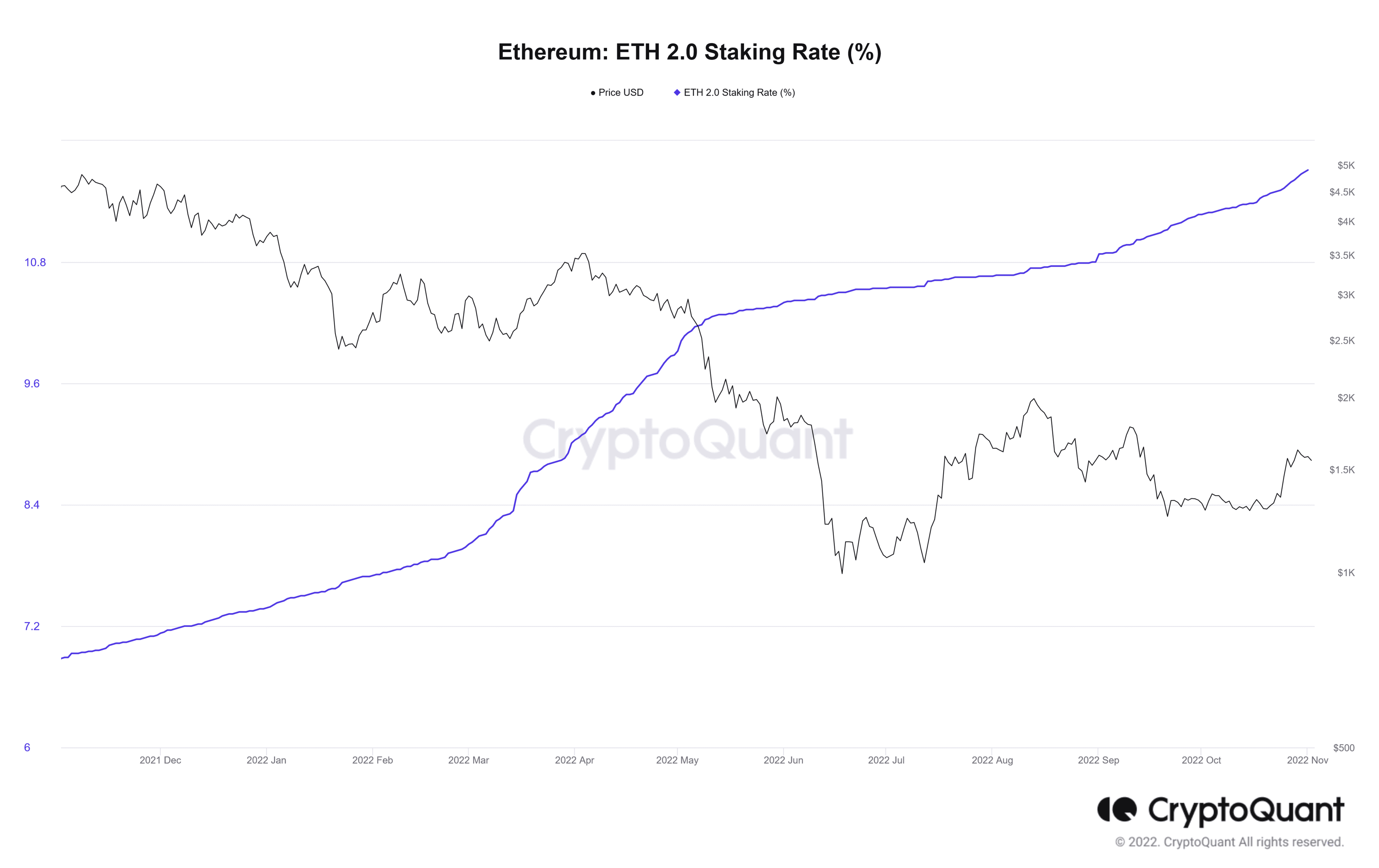 Ethereum Staking-Rate