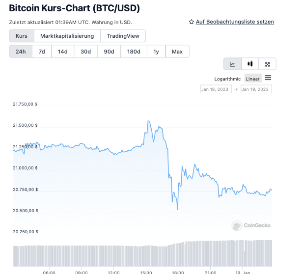 Bitcoin Kurs