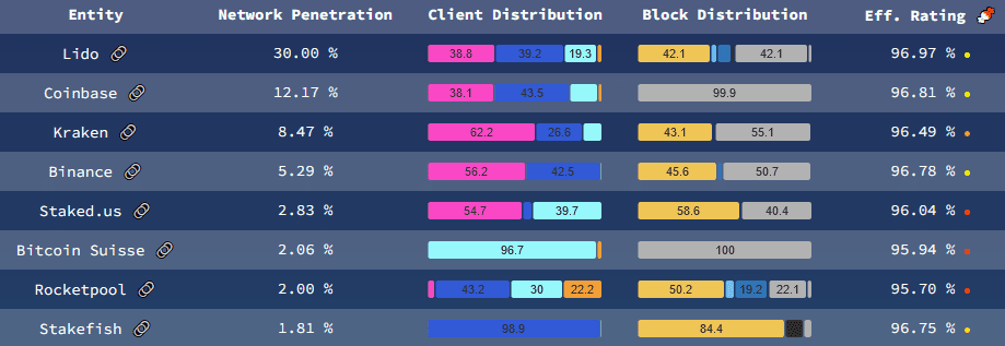 Ethereum Stakingrate