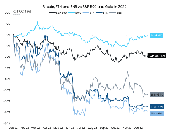 Underperformance Bitcoin