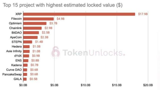 Top 15 project with highest estimated locked value ($)