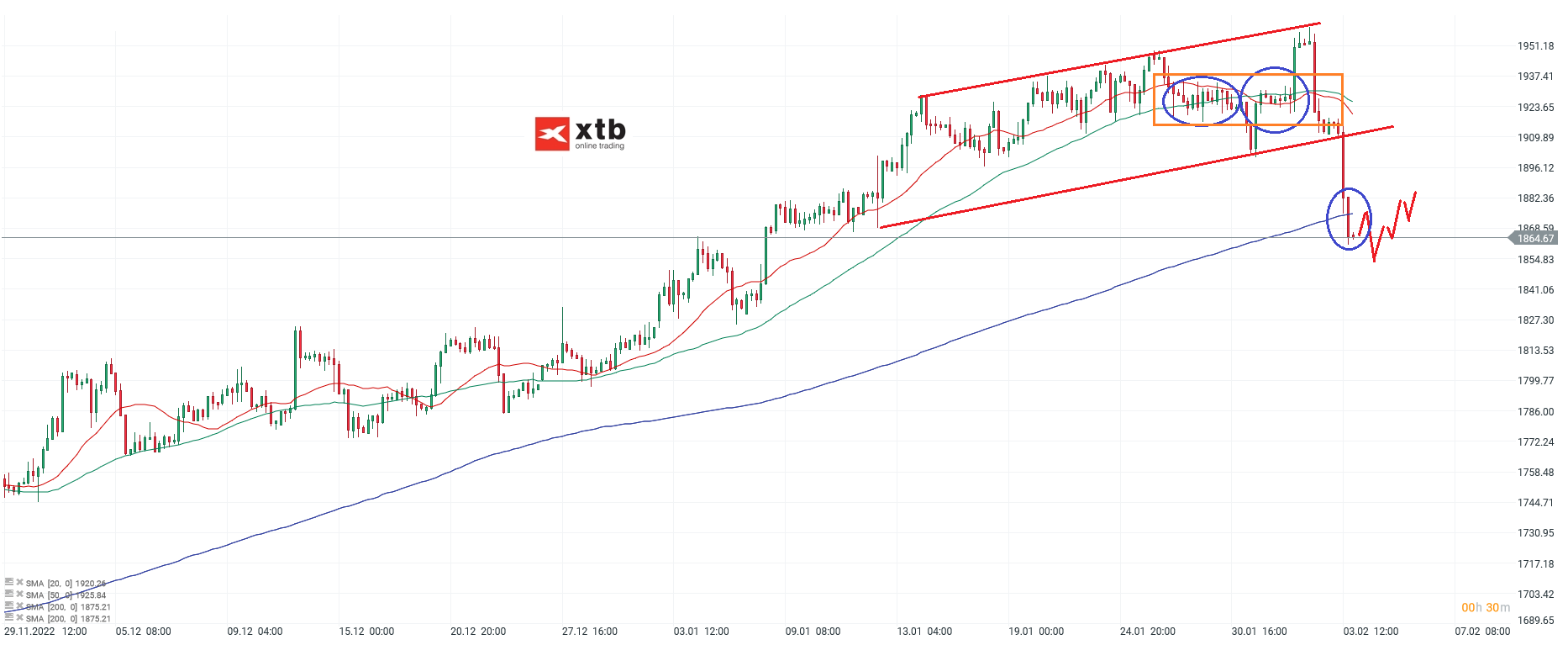 Gold Prognose und Analyse am 05.02.23 - Wochenausblick und Handelsideen