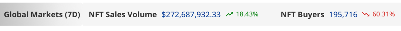 NFT Sales Rise 18.43% This Week, Led by Ethereum's $233.85 Million in NFT Settlements