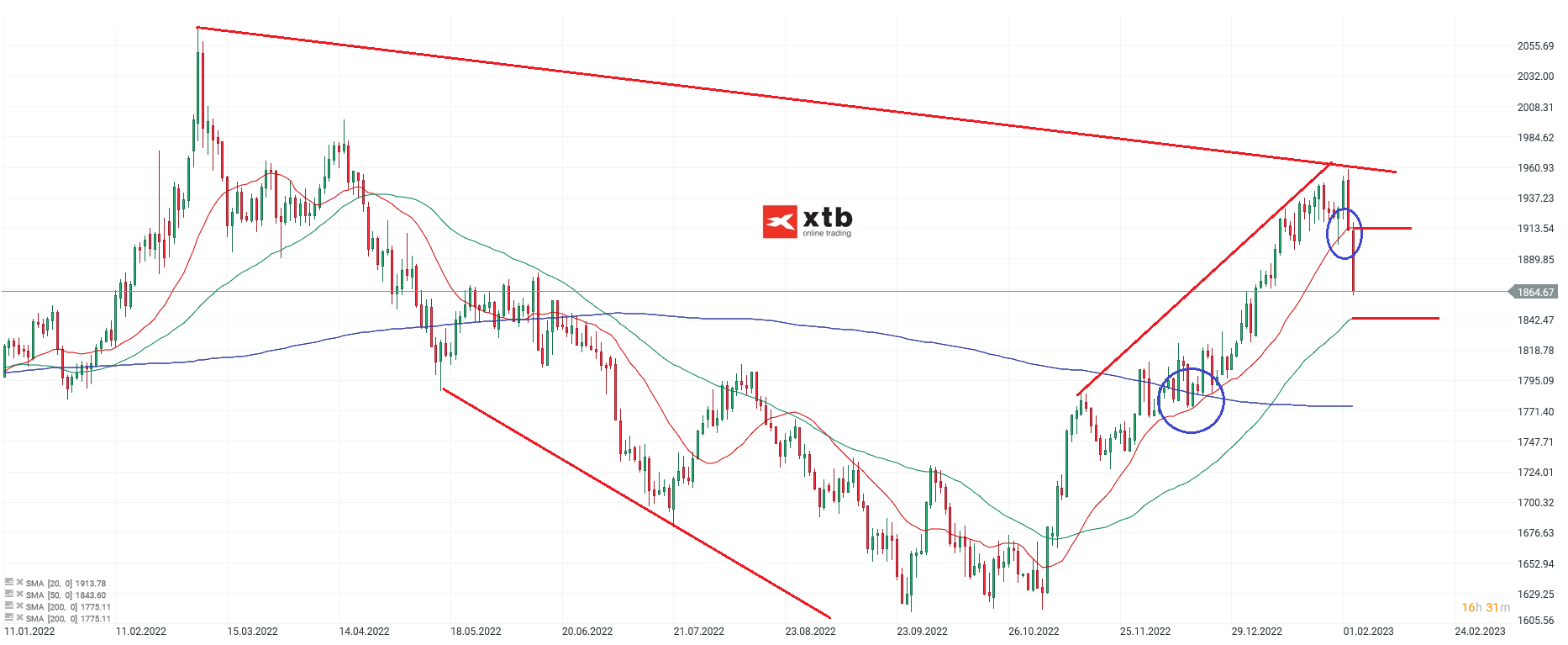 Gold Chartanalyse am 05.02.23 - Prognose, Aktuelles, Daytrading