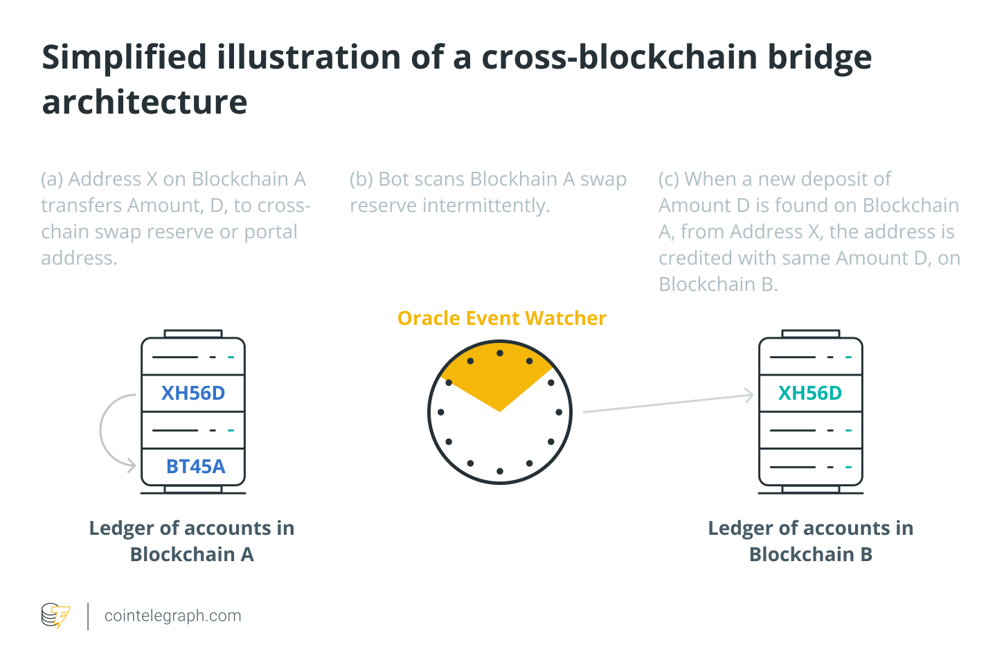 Cybersecurity, Security, Web3, Smart Contracts, Hacks