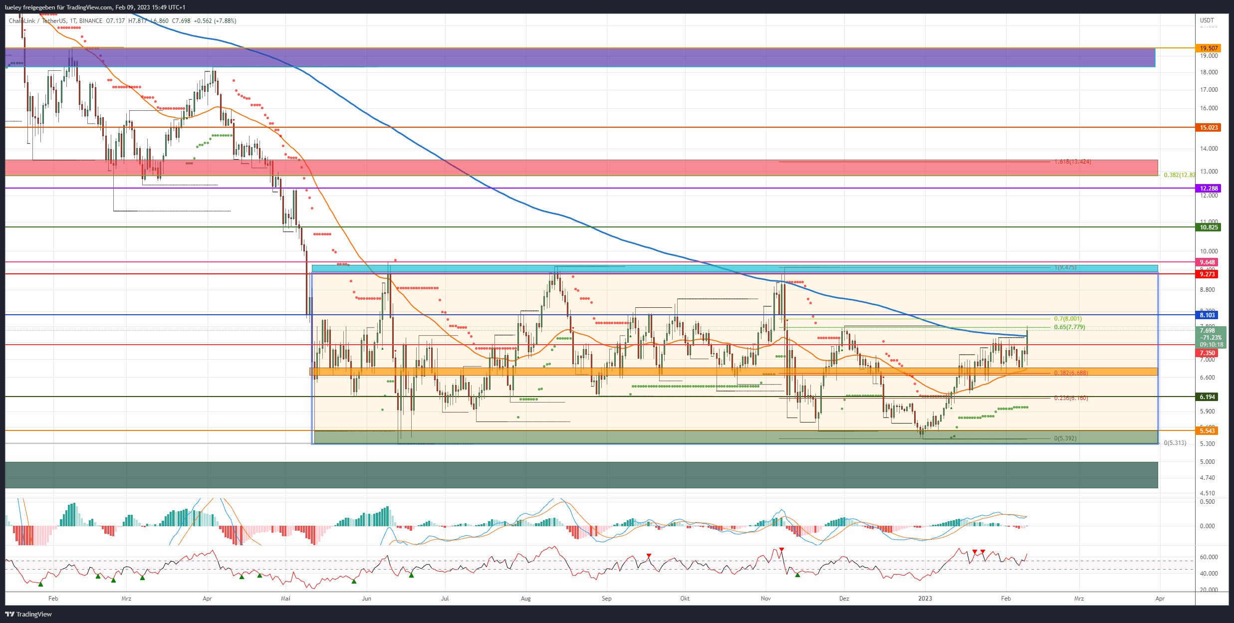 Kursanalyse Chainlink (LINK) 09.02.2023