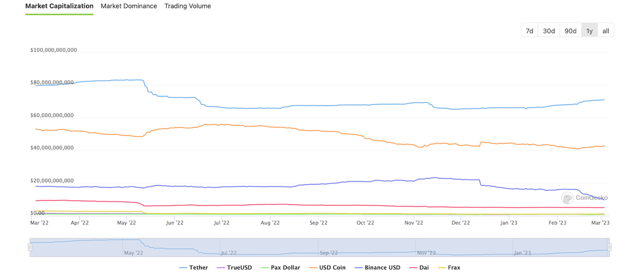 Ebb and Flow of Stablecoin Economy Continues With BUSD's Market Cap Dropping Below $10 Billion Range