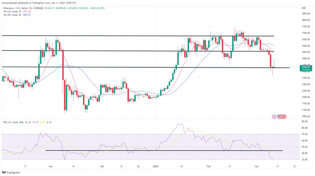 Bitcoin, Ethereum Technical Analysis: BTC Under $20,000, ETH Sinks Below $1,400 on Friday