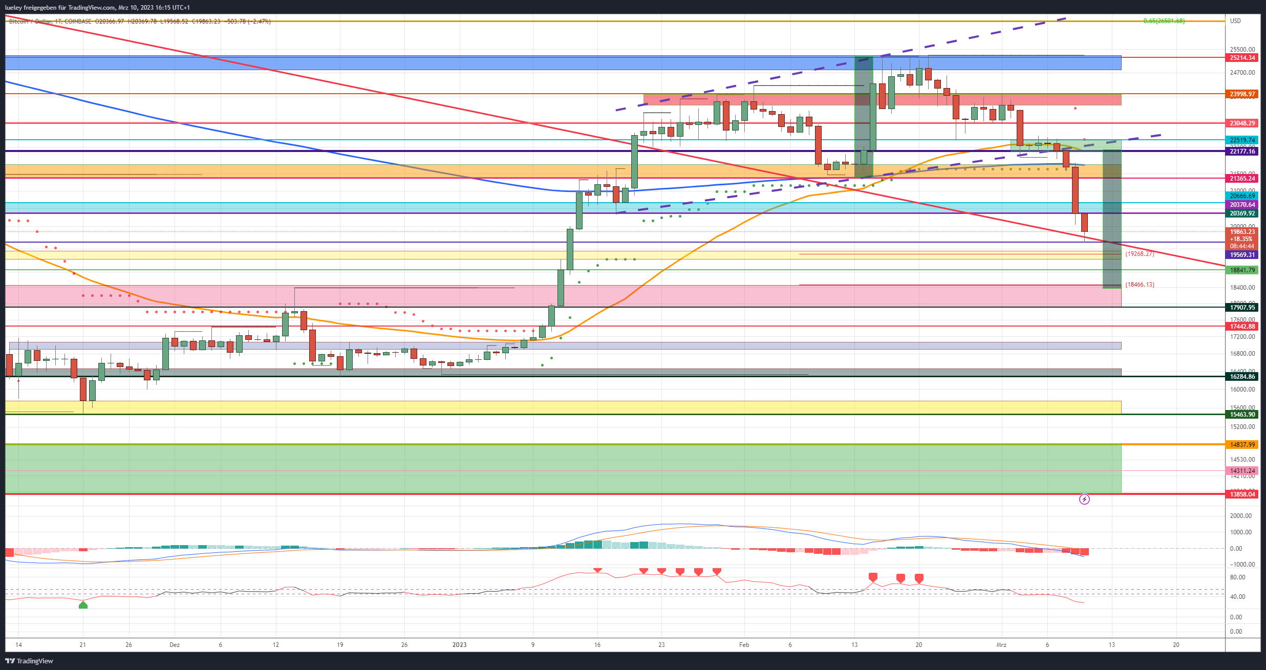 Kursanalyse Bitcoin (BTC) 10.03.2023