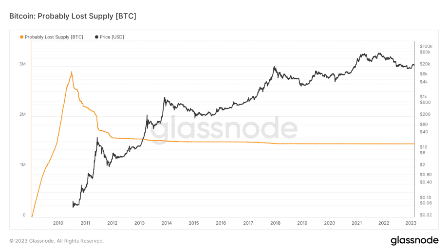 Verlorene Bitcoin