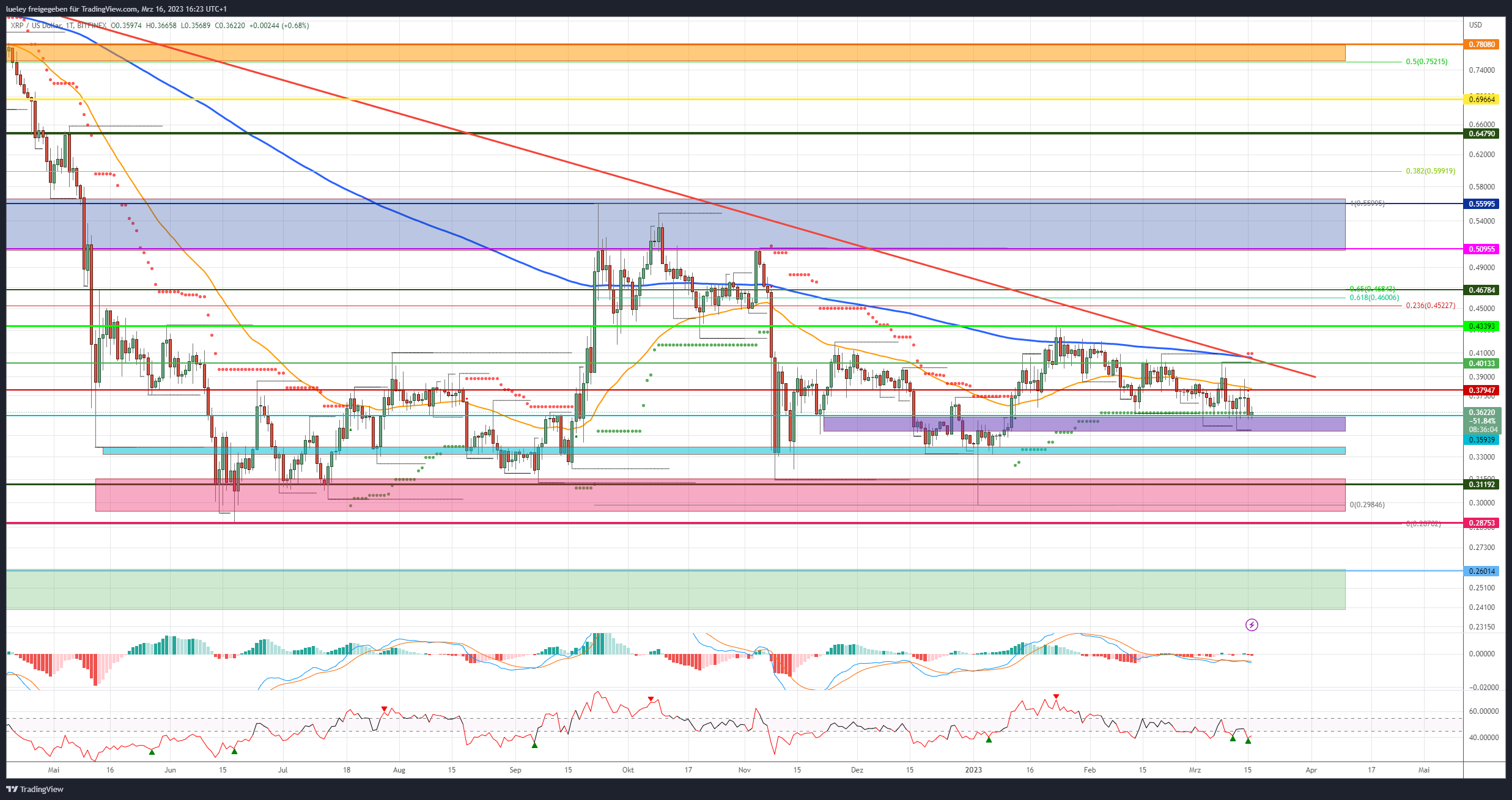 Kursanalyse Ripple (XRP) 16.03.2023