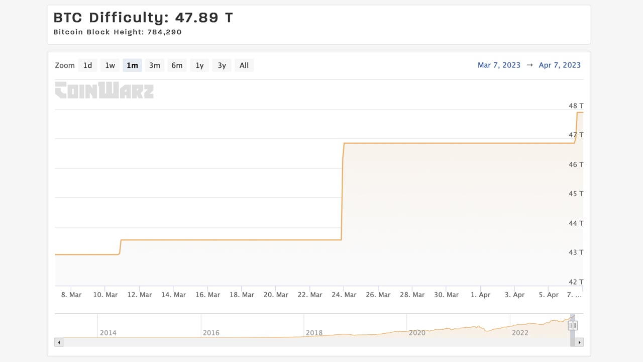 Bitcoin Difficulty Reaches New All-Time High After Fourth Consecutive Increase