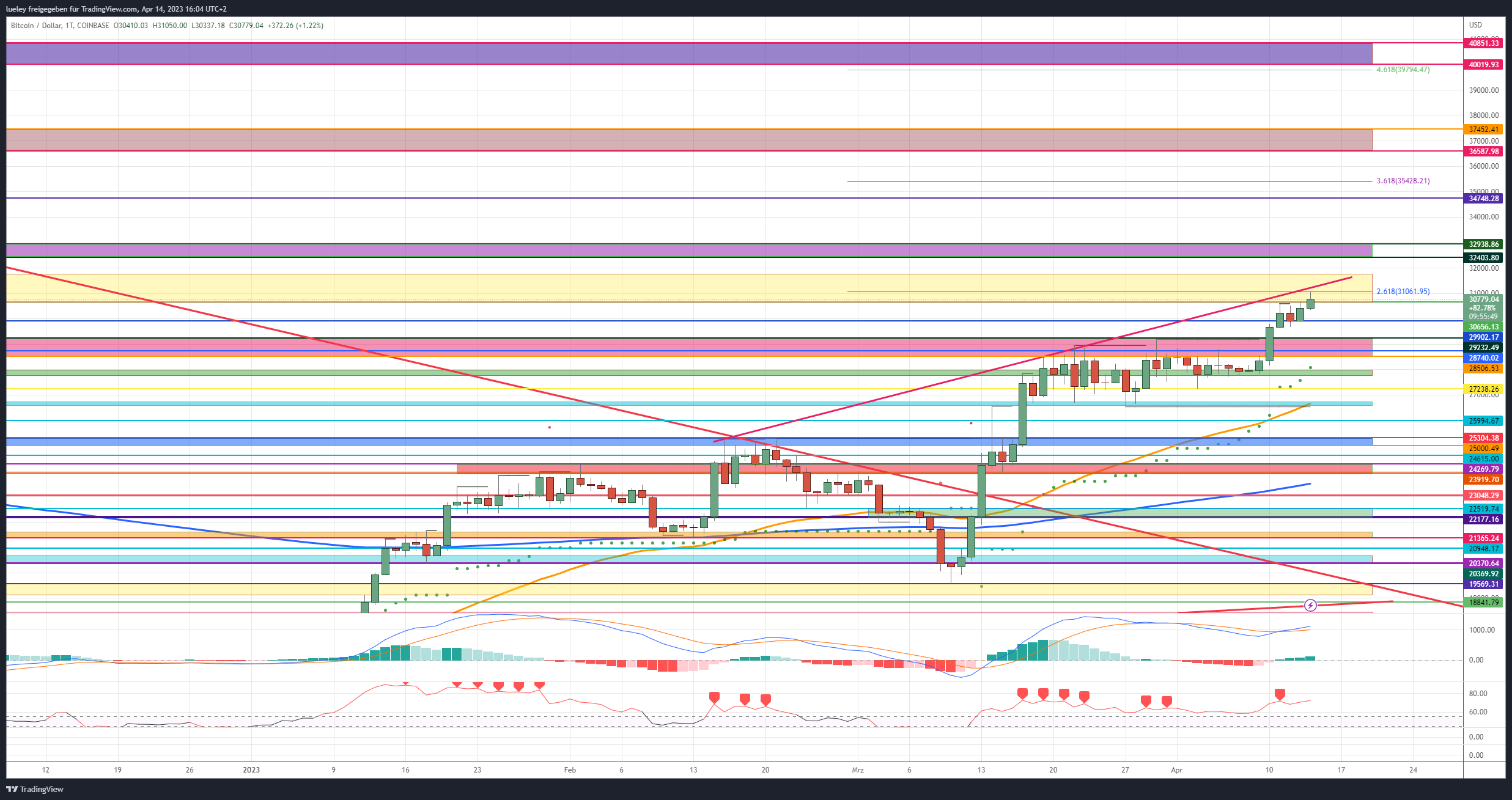 Kursanalyse Bitcoin (BTC) 14.04.2023