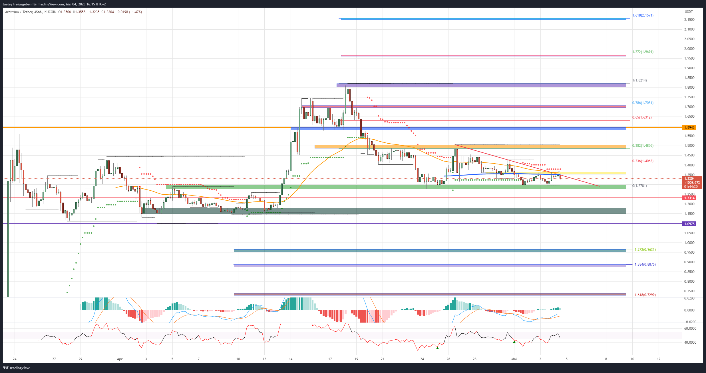 Kursanalyse Arbitrum (ARB) 04.05.2023