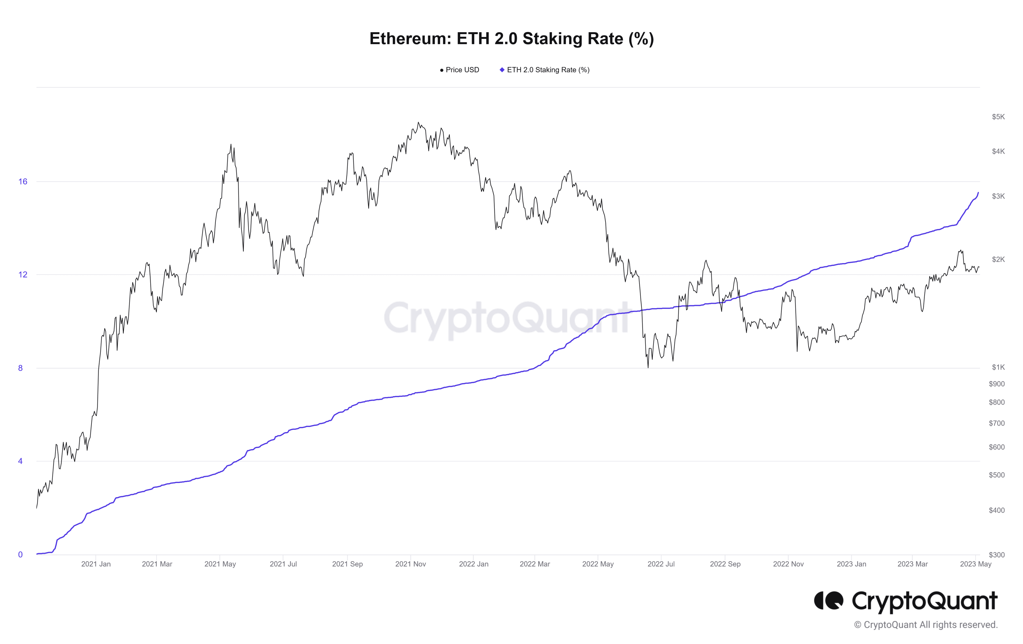 Ethereum-Staking-Rate. 