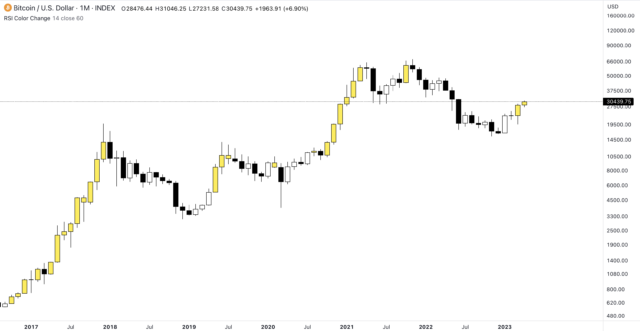 bitcoin bullseye coinchartist (VIP) tradingview technical indicator