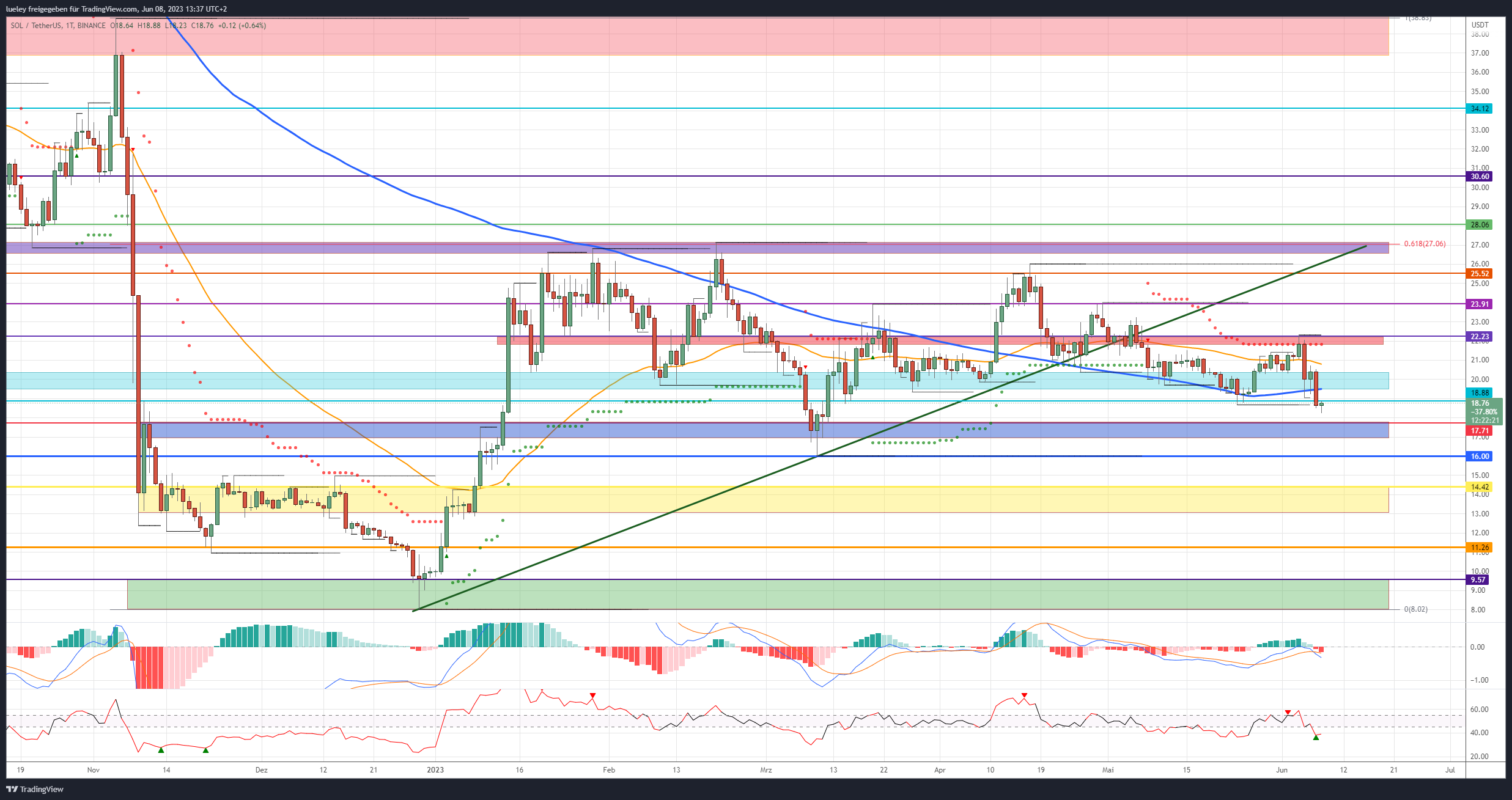 Kursanalyse Solana (SOL) 08.06.2023