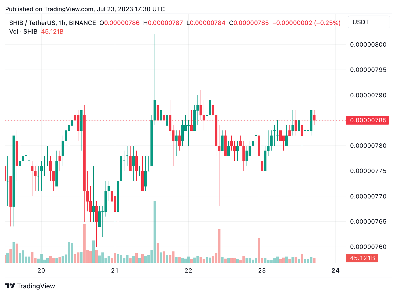 Meme Coin Economy Grows by $759M in 30 Days: DOGE and SHIB Still Dominate the Market