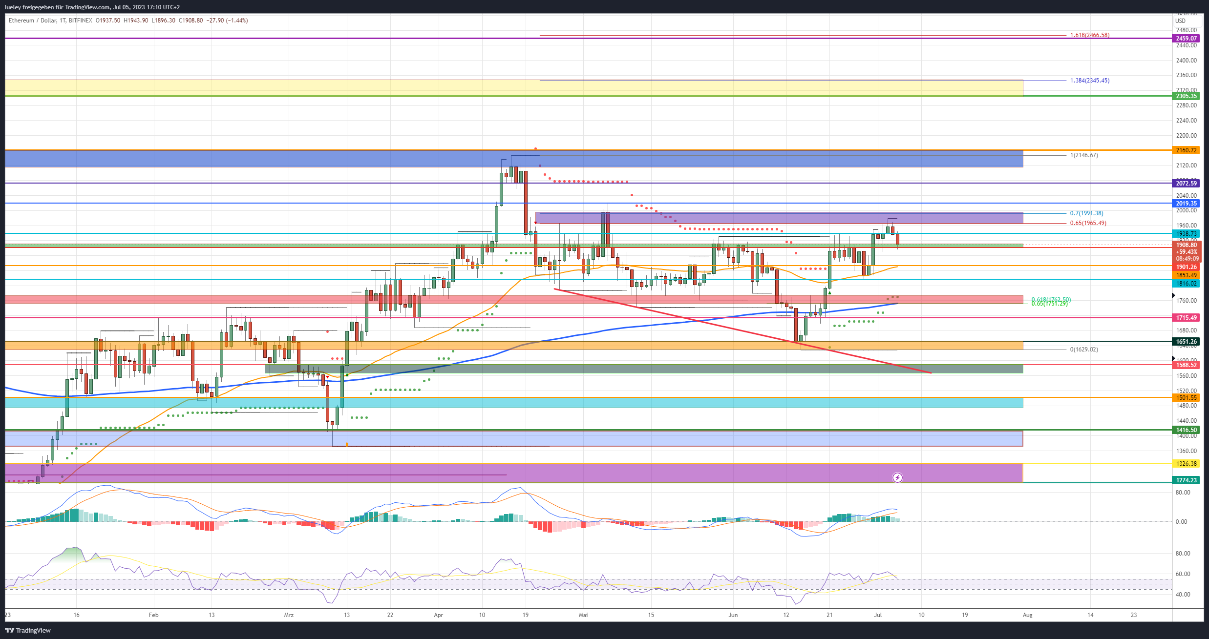 Kursanalyse Ethereum (ETH) 05.07.2023