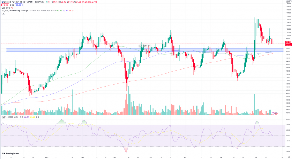 Litecoin Tageschart