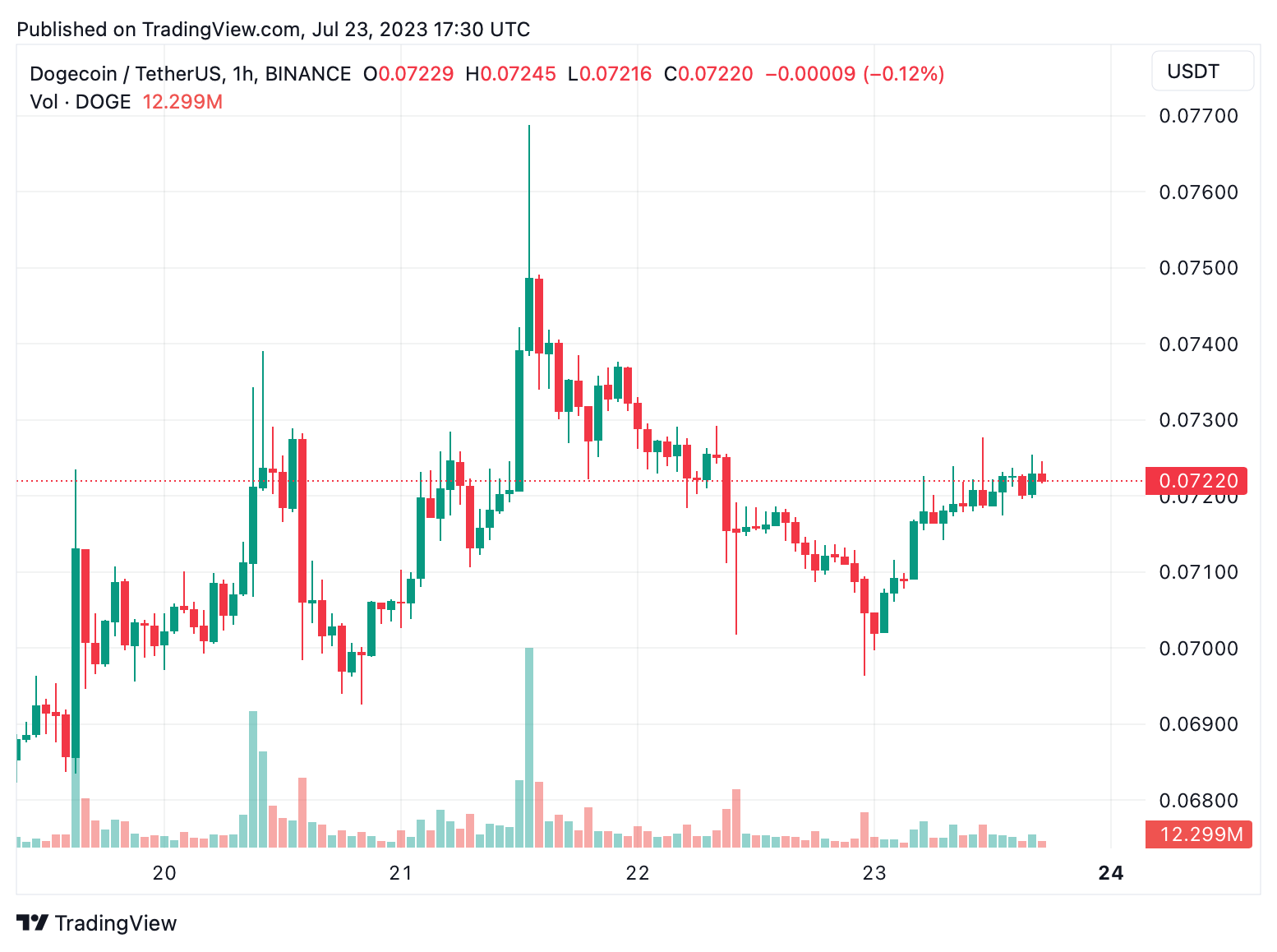 Meme Coin Economy Grows by $759M in 30 Days: DOGE and SHIB Still Dominate the Market