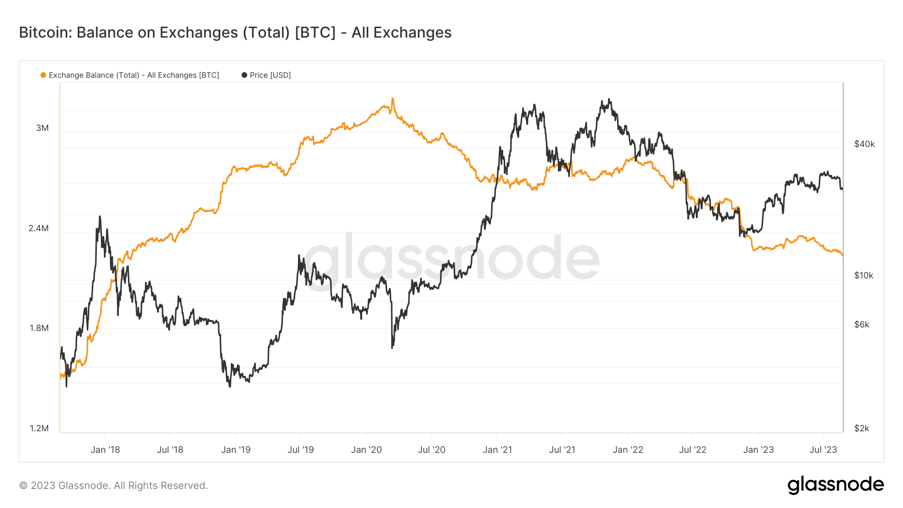 Bitcoin-Bestände auf Krypto-Börsen. Quelle: Glassnode.com