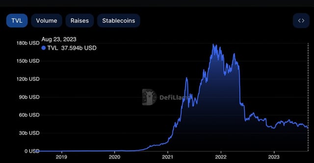 DeFi TVL Shrinks to Feb 2021 levels as the Crypto-Fueled Future of Finance Falters