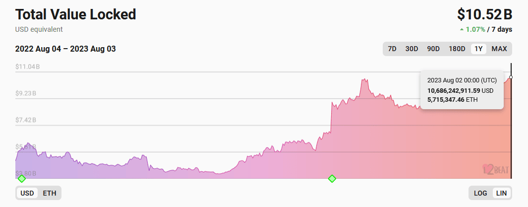 Total Value Locked (TVL) in Ethereum Layer 2. Quelle: L2beat.com