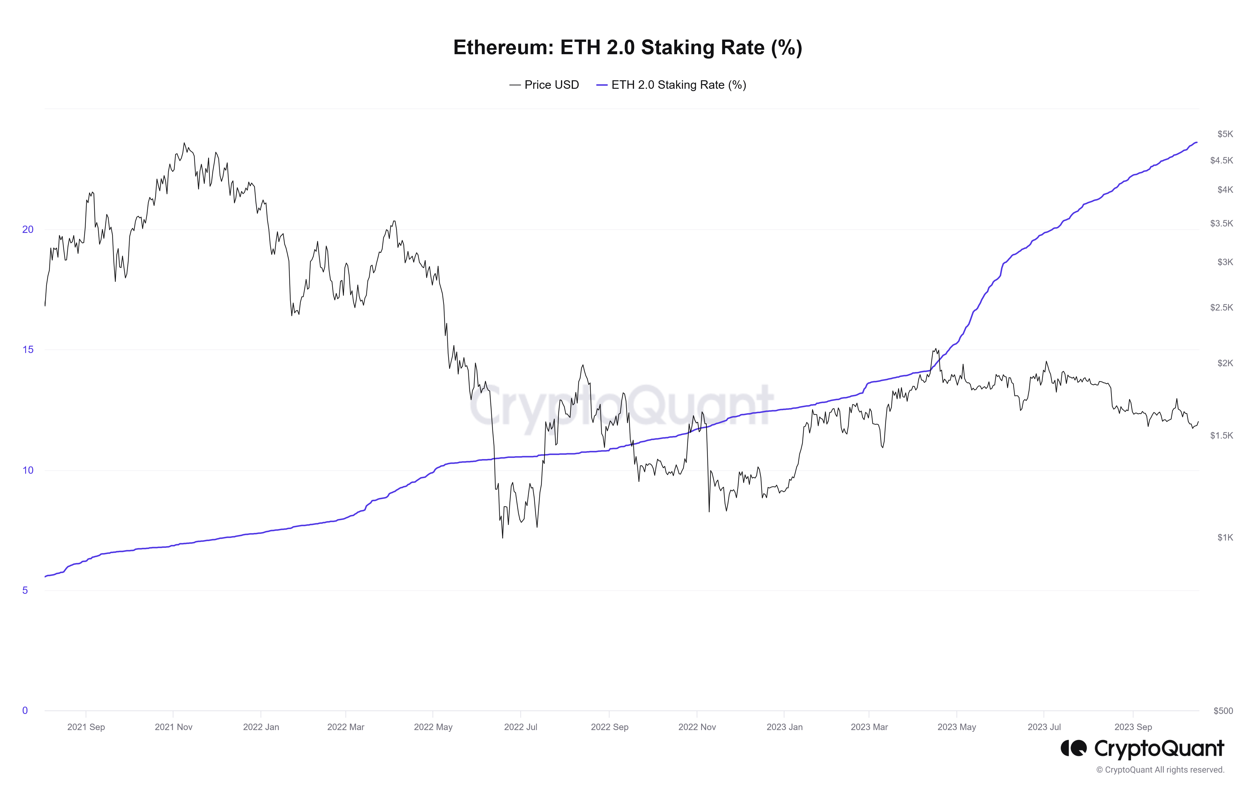 Ethereum-Staking-Rate im zeitlichen Verlauf. Quelle: CryptoQuant.