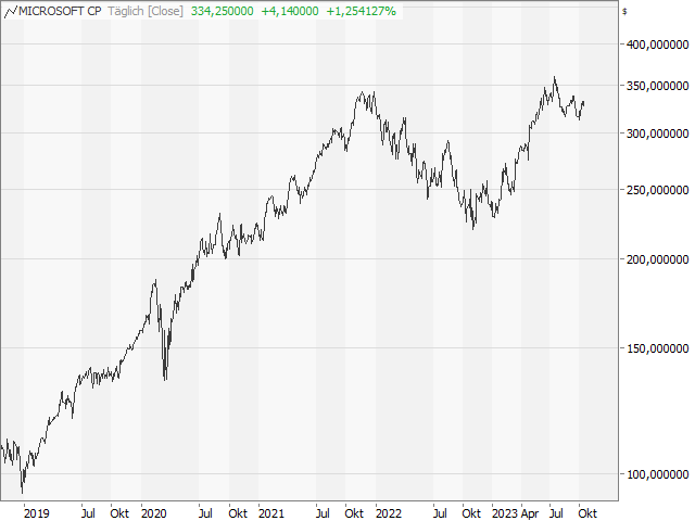 Chart Microsoft