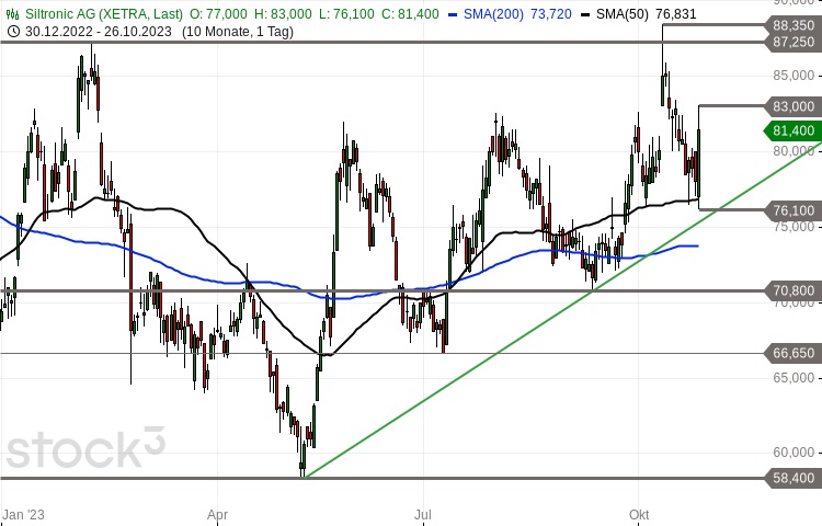 Siltronic – Nachfrage am Support