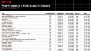 Netflix teilt neue Statistiken in „What-We-Watched“-Report für 2. Halbjahr 2023